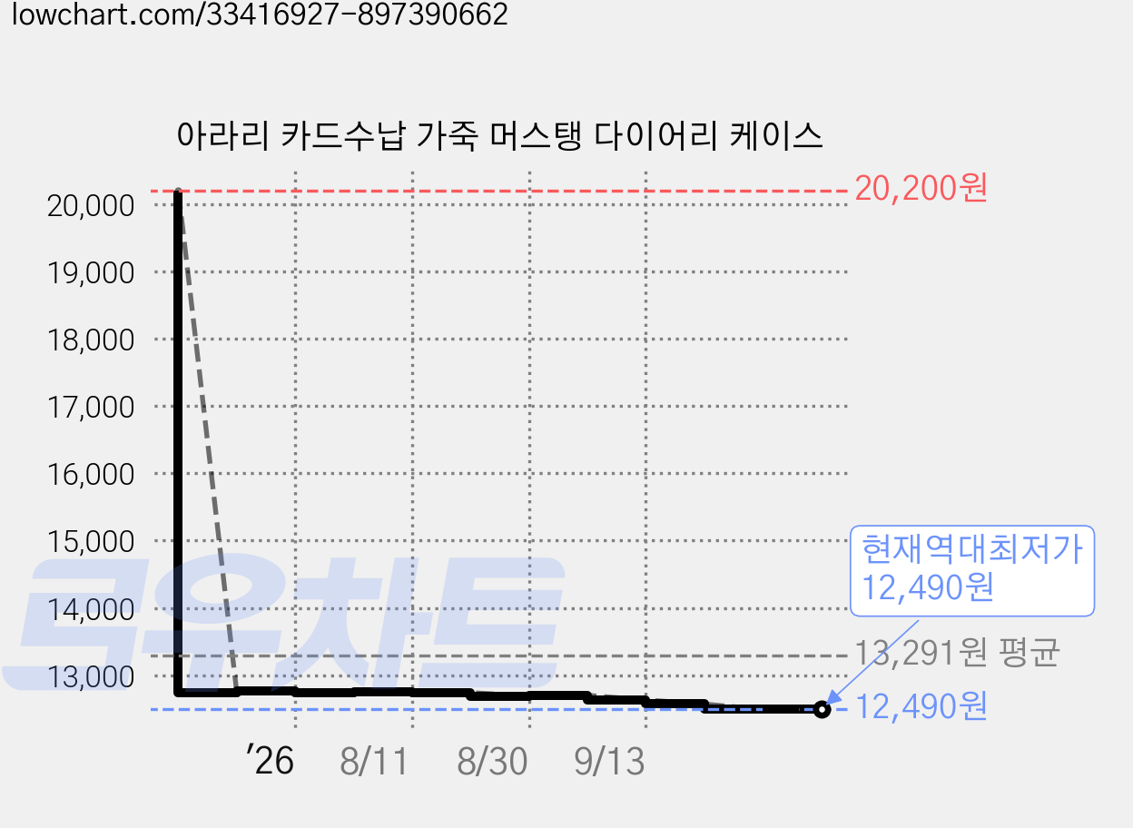 아라리 카드수납 가죽 머스탱 다이어리 케이스 가격 변동 차트, 현재가 12,490원, 역대최저가