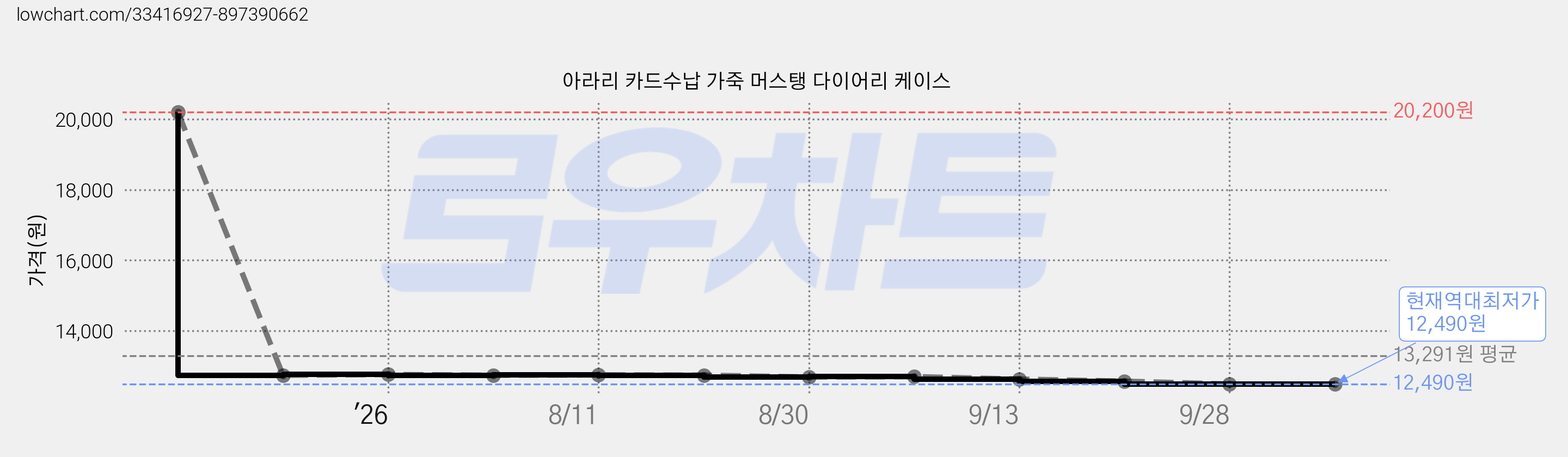 아라리 카드수납 가죽 머스탱 다이어리 케이스 가격 변동 차트, 현재가 12,490원, 역대최저가