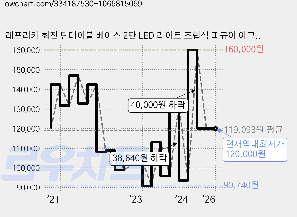 레프리카 회전 턴테이블 베이스 2단 LED 라이트 조립식 피규어 아크릴케이스 KC574944BK, 1개 가격 변동 차트, 현재가 120,000원, 역대최저가