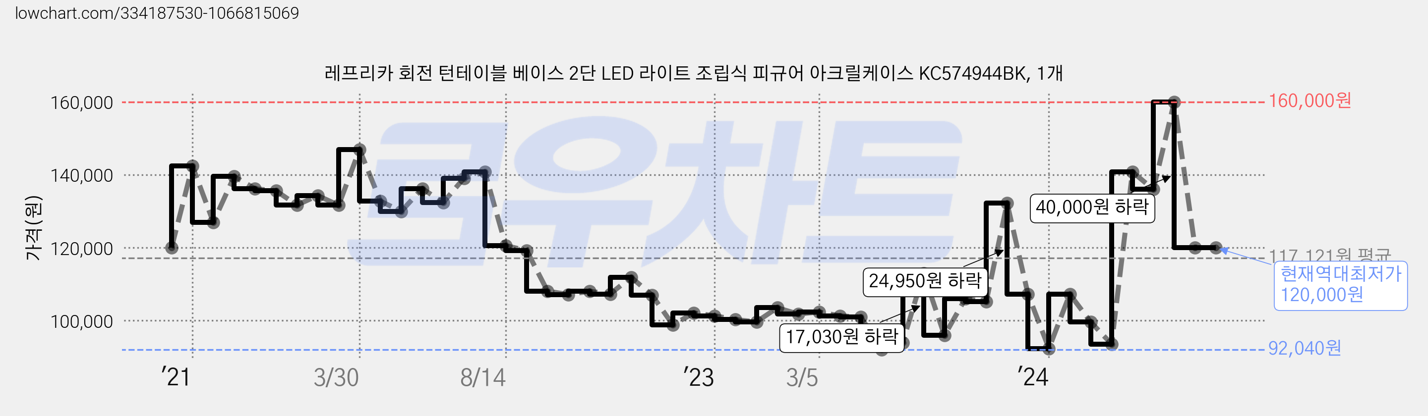 레프리카 회전 턴테이블 베이스 2단 LED 라이트 조립식 피규어 아크릴케이스 KC574944BK, 1개 가격 변동 차트, 현재가 120,000원, 역대최저가