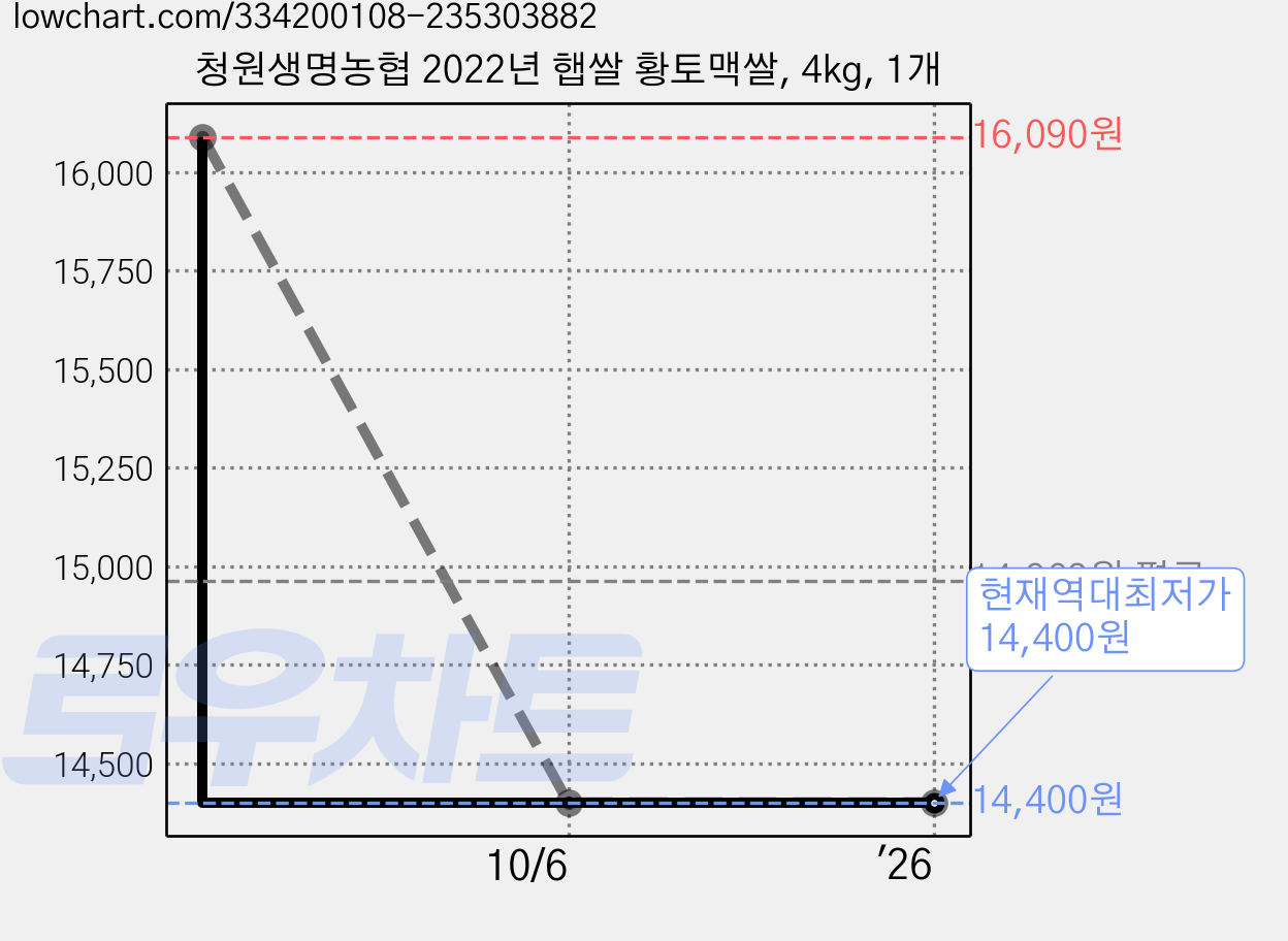 청원생명농협 2022년 햅쌀 황토맥쌀, 4kg, 1개 가격 변동 차트, 현재가 14,400원, 역대최저가