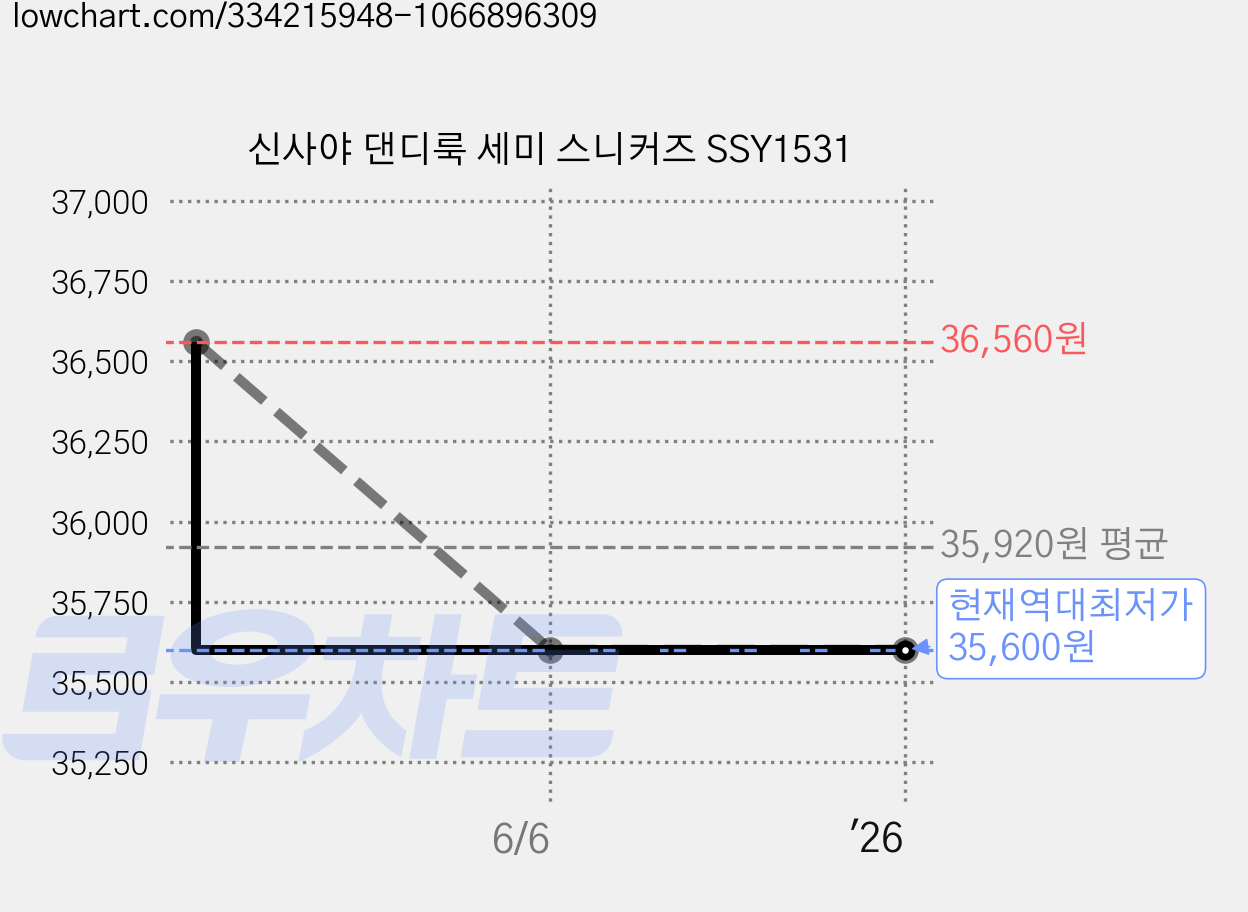 신사야 댄디룩 세미 스니커즈 SSY1531 가격 변동 차트, 현재가 35,600원, 역대최저가