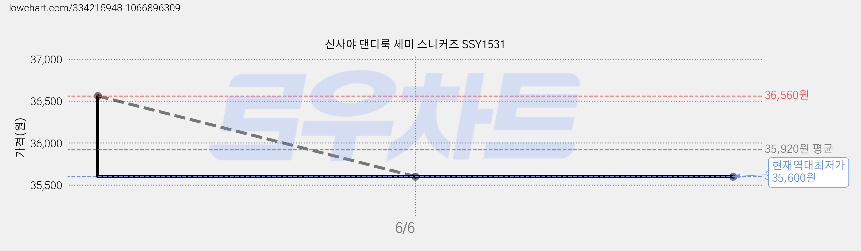 신사야 댄디룩 세미 스니커즈 SSY1531 가격 변동 차트, 현재가 35,600원, 역대최저가
