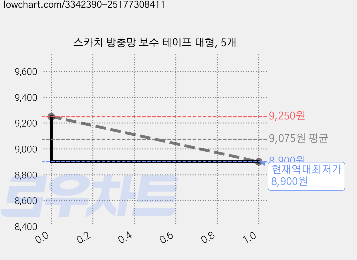 스카치 방충망 보수 테이프 대형, 5개 가격 변동 차트, 현재가 8,900원, 역대최저가