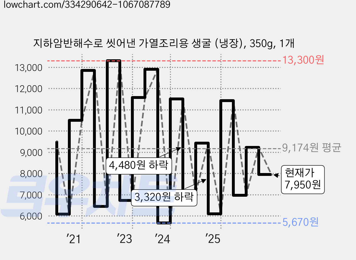 지하암반해수로 씻어낸 가열조리용 생굴 (냉장), 350g, 1개 가격 변동 차트, 현재가 7,950원, 관측 최저가 4,970원