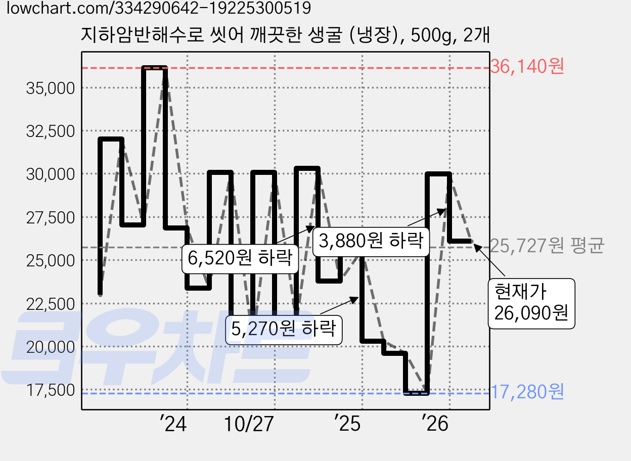 지하암반해수로 씻어 깨끗한 생굴 (냉장), 500g, 2개 가격 변동 차트, 현재가 26,090원, 관측 최저가 14,550원