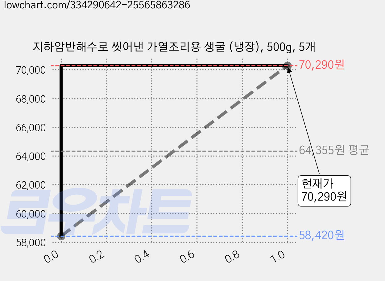 지하암반해수로 씻어낸 가열조리용 생굴 (냉장), 500g, 5개 가격 변동 차트, 현재가 70,290원, 관측 최저가 58,420원