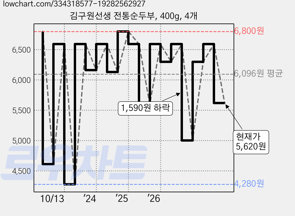 김구원선생 전통순두부, 400g, 4개 가격 변동 차트, 현재가 5,620원, 관측 최저가 4,280원