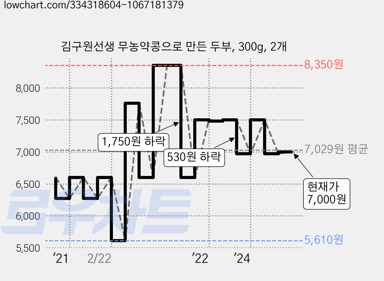 김구원선생 무농약콩으로 만든 두부, 300g, 2개 가격 변동 차트, 현재가 7,000원, 관측 최저가 5,610원