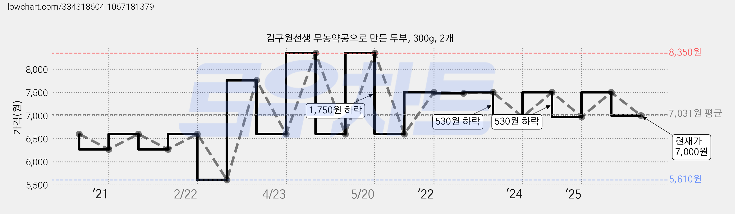 김구원선생 무농약콩으로 만든 두부, 300g, 2개 가격 변동 차트, 현재가 7,000원, 관측 최저가 5,610원