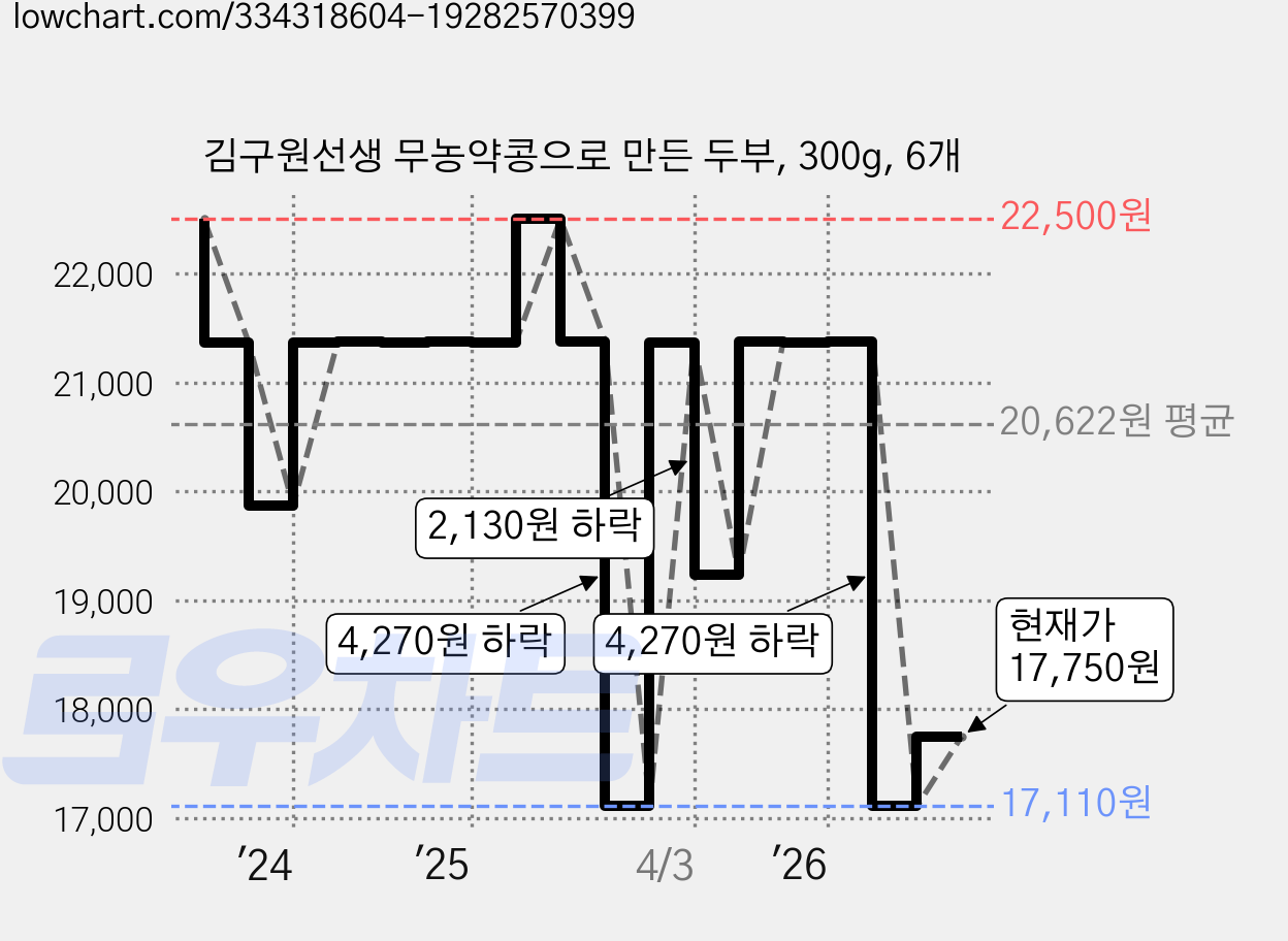 김구원선생 무농약콩으로 만든 두부, 300g, 6개 가격 변동 차트, 현재가 17,750원, 관측 최저가 17,110원