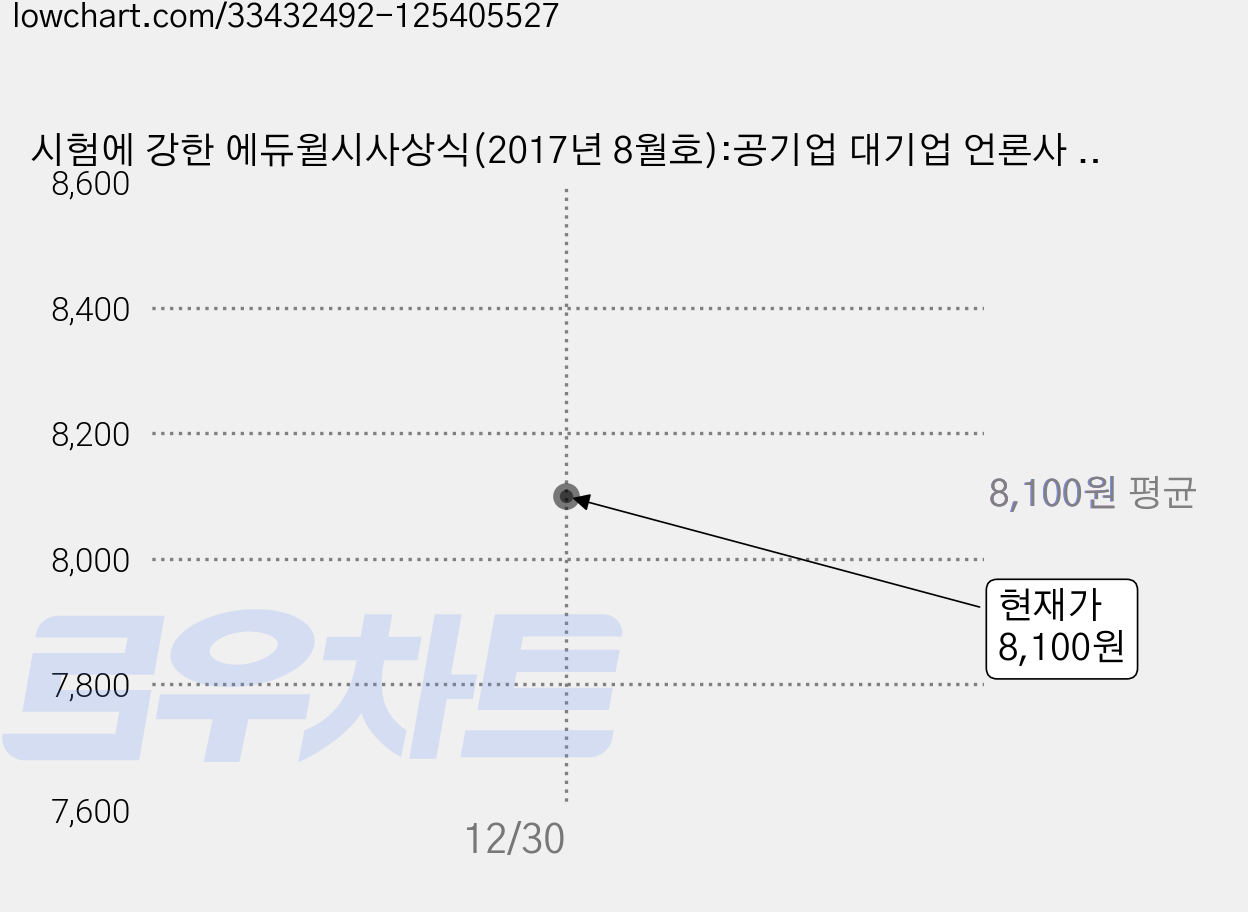 시험에 강한 에듀윌시사상식(2017년 8월호):공기업 대기업 언론사 취업 및 대입을 위한, 에듀윌 가격 변동 차트, 현재가 8,100원