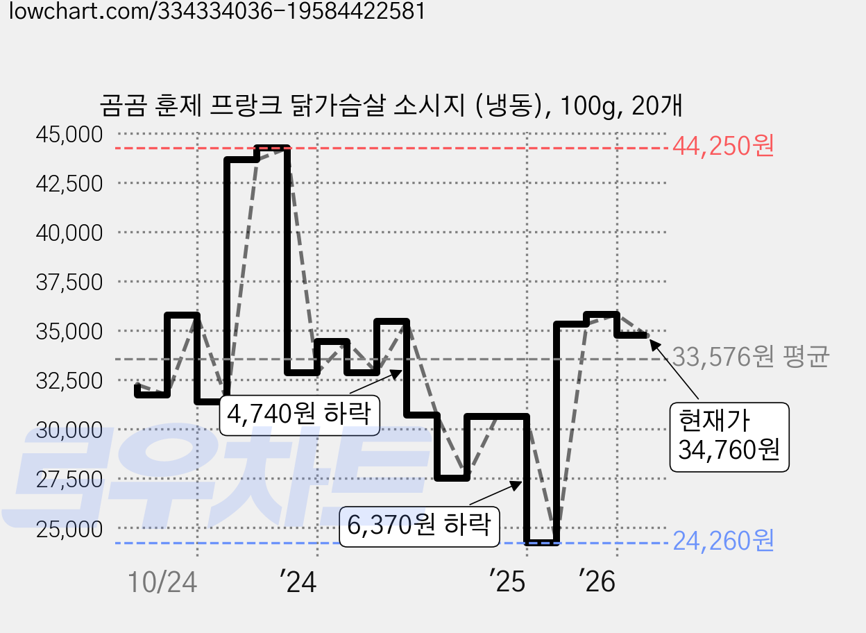 곰곰 훈제 프랑크 닭가슴살 소시지 (냉동), 100g, 20개 가격 변동 차트, 현재가 34,760원, 관측 최저가 24,260원