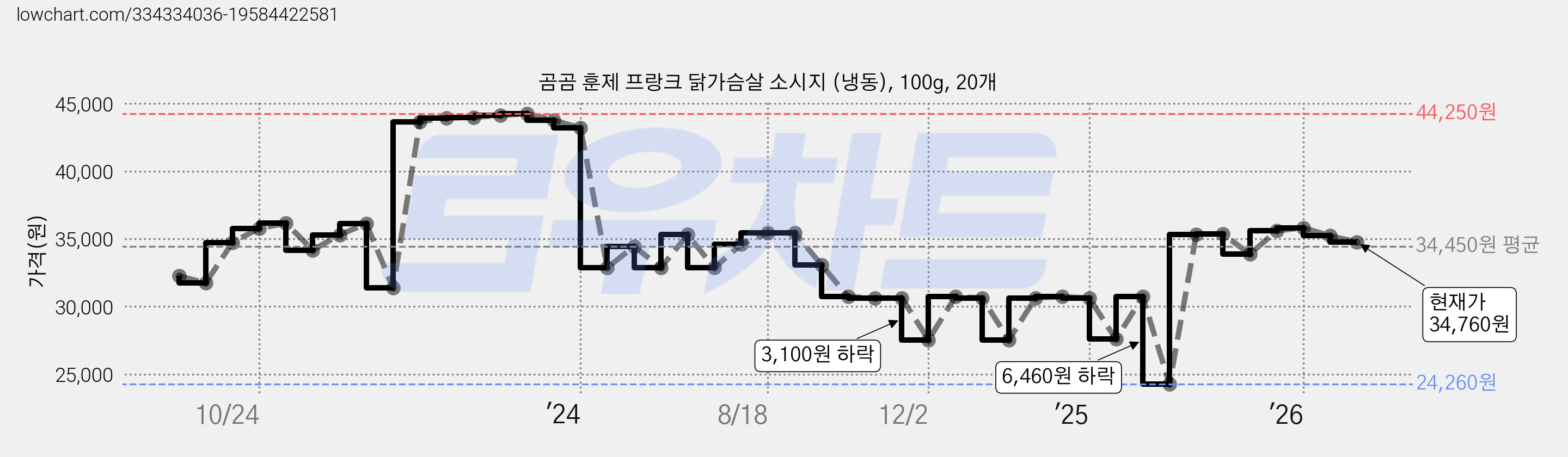 곰곰 훈제 프랑크 닭가슴살 소시지 (냉동), 100g, 20개 가격 변동 차트, 현재가 34,760원, 관측 최저가 24,260원