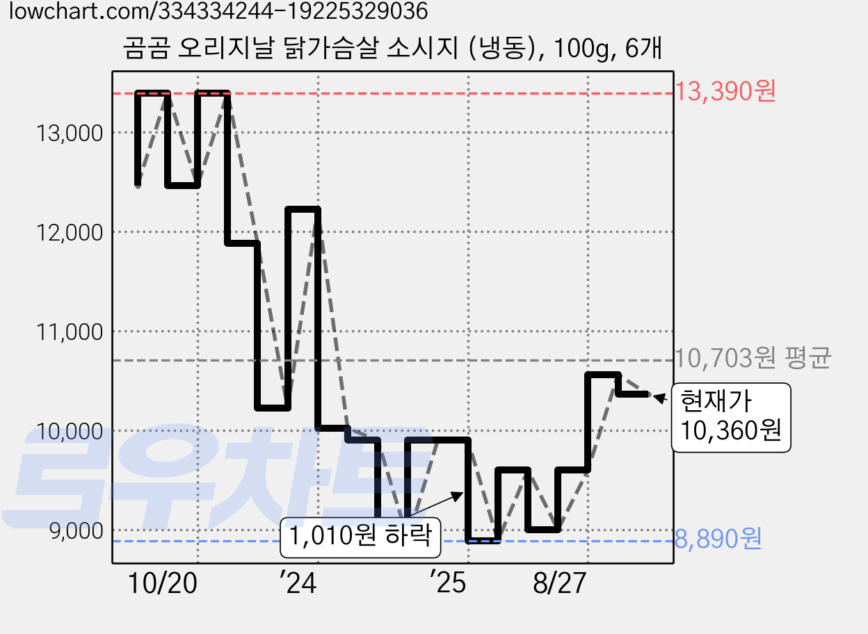 곰곰 오리지날 닭가슴살 소시지 (냉동), 100g, 6개 가격 변동 차트, 현재가 10,360원, 관측 최저가 8,790원