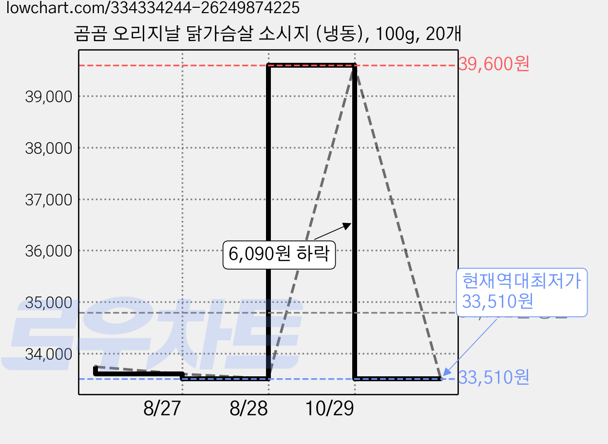 곰곰 오리지날 닭가슴살 소시지 (냉동), 100g, 20개 가격 변동 차트, 현재가 33,510원, 역대최저가
