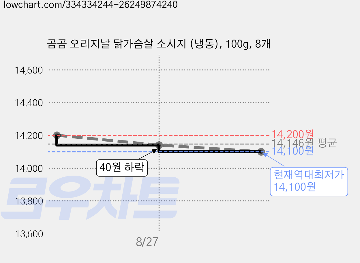 곰곰 오리지날 닭가슴살 소시지 (냉동), 100g, 8개 가격 변동 차트, 현재가 14,100원, 역대최저가