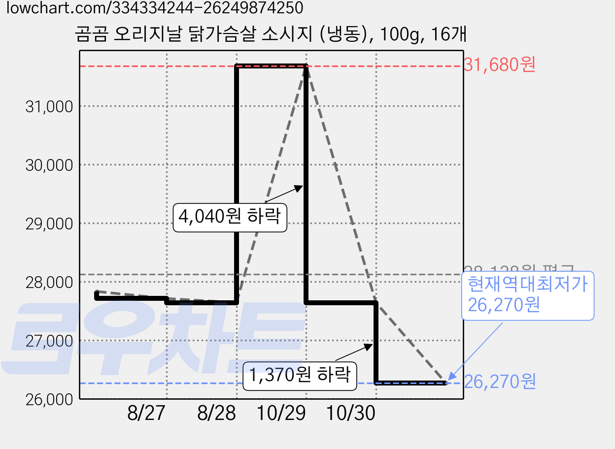 곰곰 오리지날 닭가슴살 소시지 (냉동), 100g, 16개 가격 변동 차트, 현재가 26,270원, 역대최저가