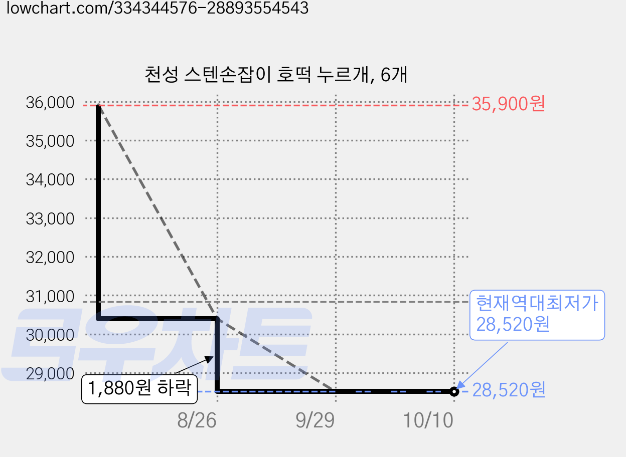 천성 스텐손잡이 호떡 누르개, 6개 가격 변동 차트, 현재가 28,520원, 역대최저가