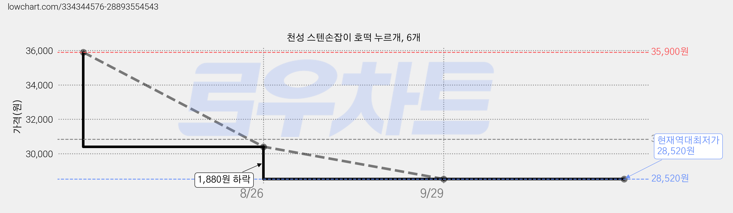 천성 스텐손잡이 호떡 누르개, 6개 가격 변동 차트, 현재가 28,520원, 역대최저가