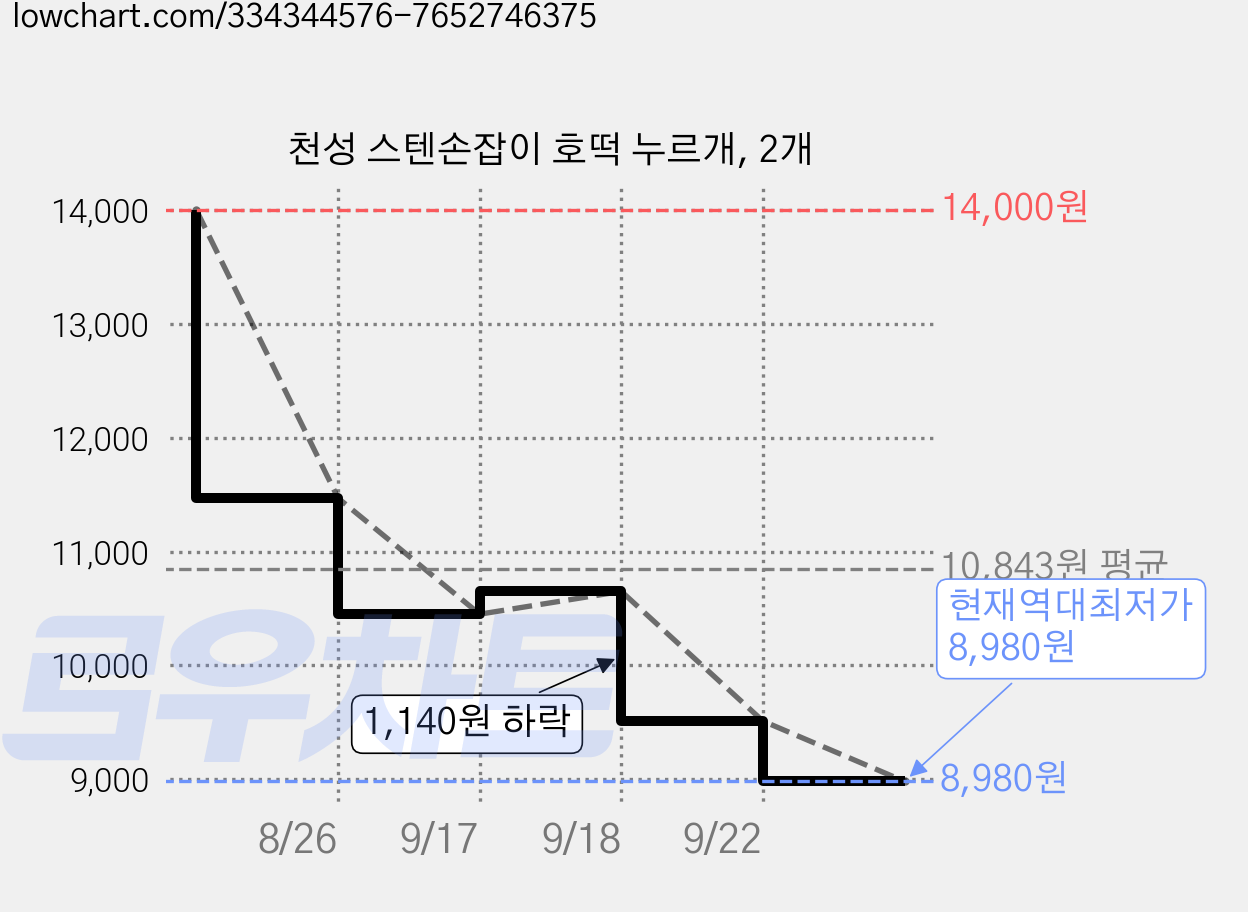 천성 스텐손잡이 호떡 누르개, 2개 가격 변동 차트, 현재가 8,980원, 역대최저가