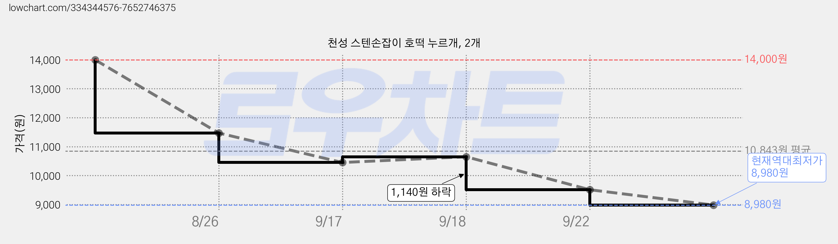 천성 스텐손잡이 호떡 누르개, 2개 가격 변동 차트, 현재가 8,980원, 역대최저가