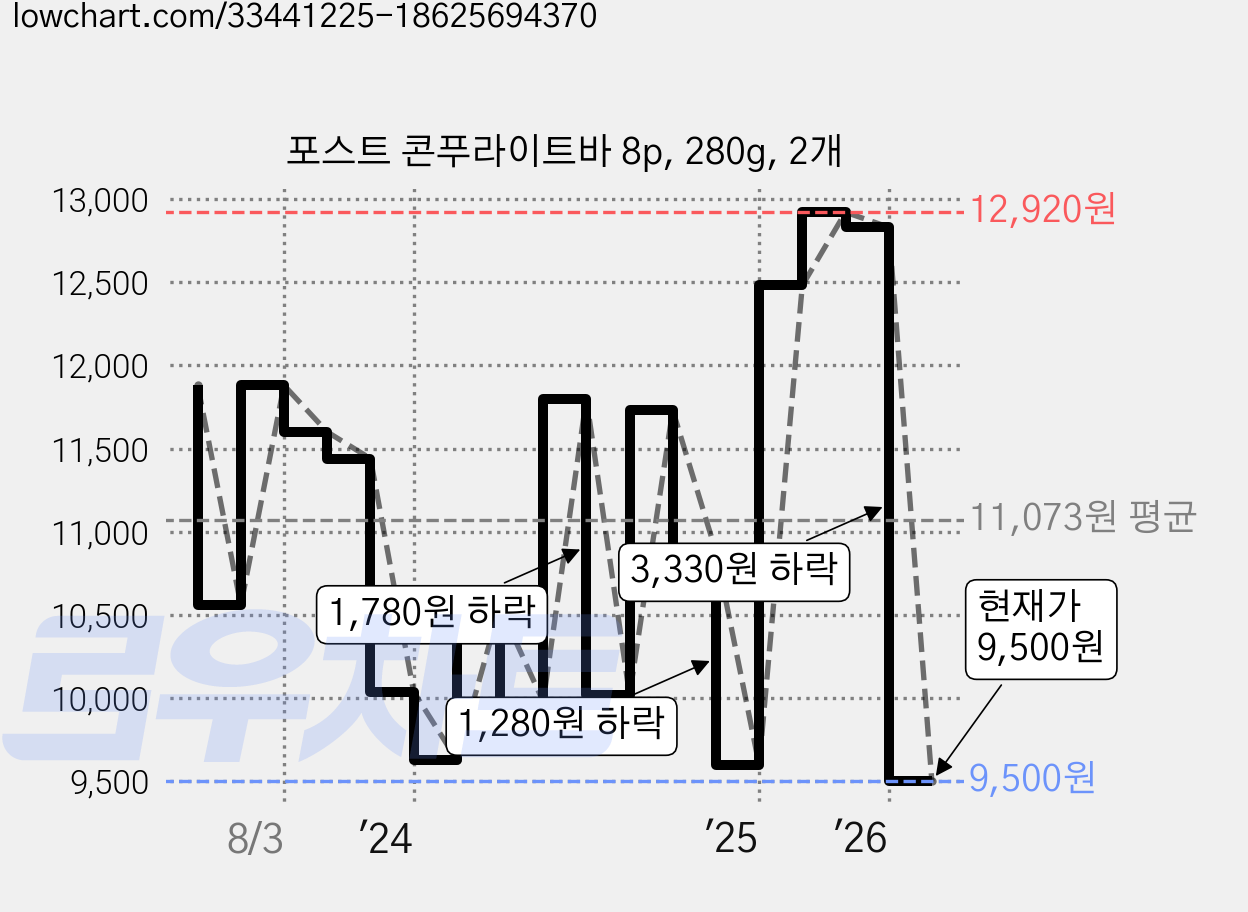 포스트 콘푸라이트바 8p, 280g, 2개 가격 변동 차트, 현재가 9,500원, 관측 최저가 8,730원