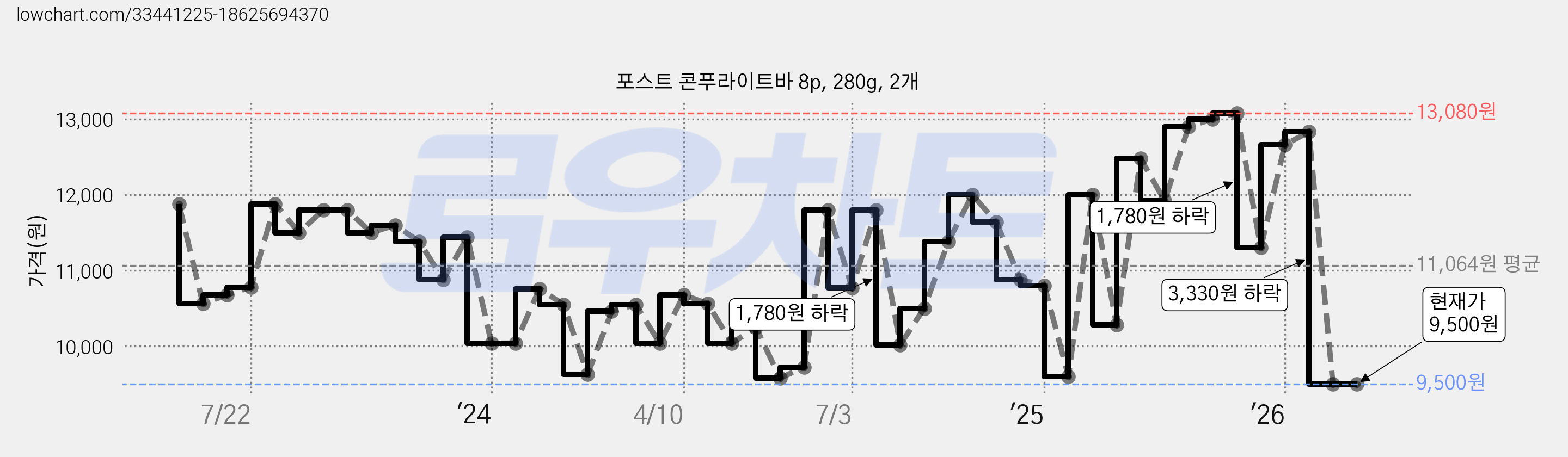 포스트 콘푸라이트바 8p, 280g, 2개 가격 변동 차트, 현재가 9,500원, 관측 최저가 8,730원