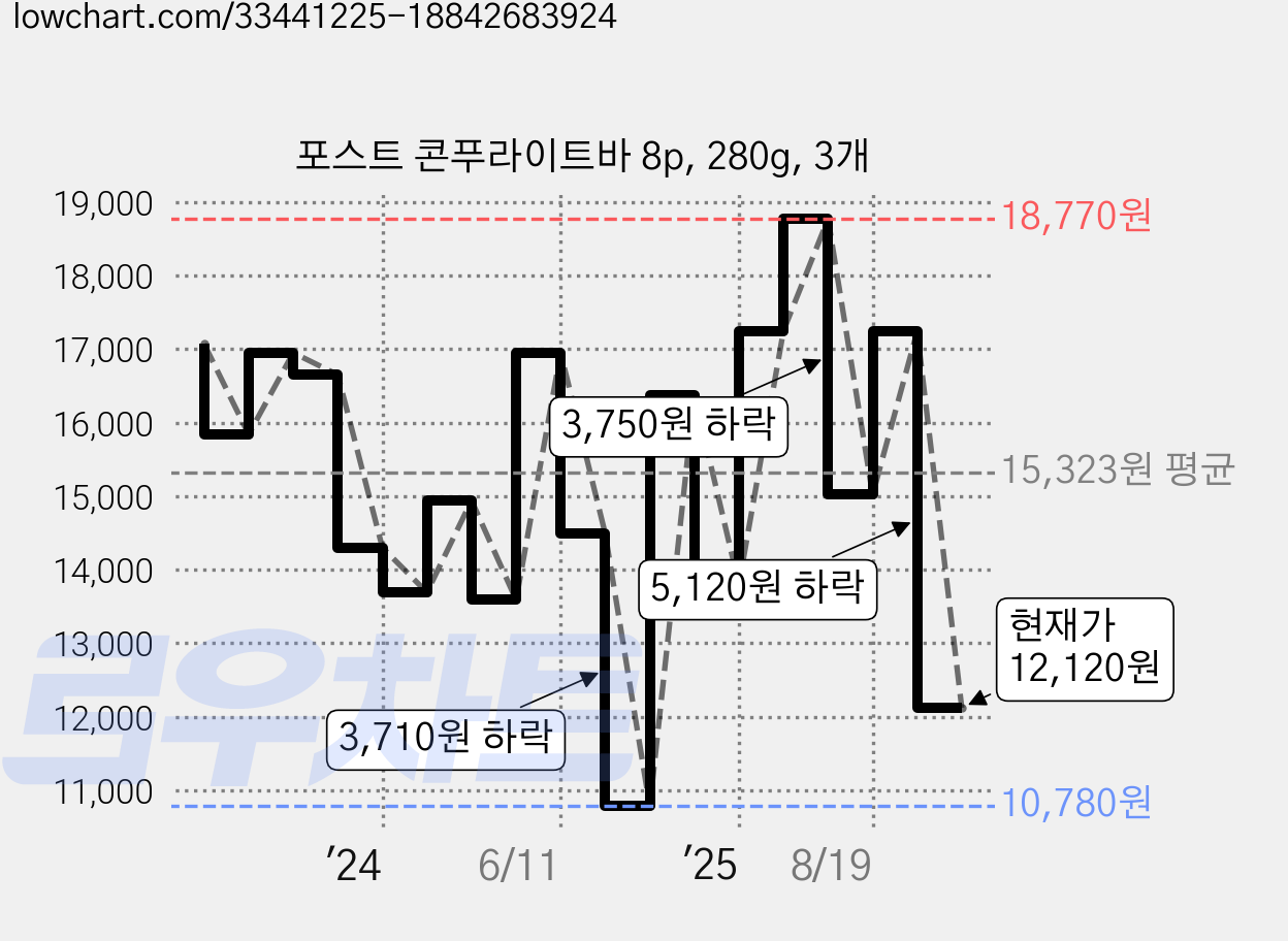 포스트 콘푸라이트바 8p, 280g, 3개 가격 변동 차트, 현재가 12,120원, 관측 최저가 10,780원