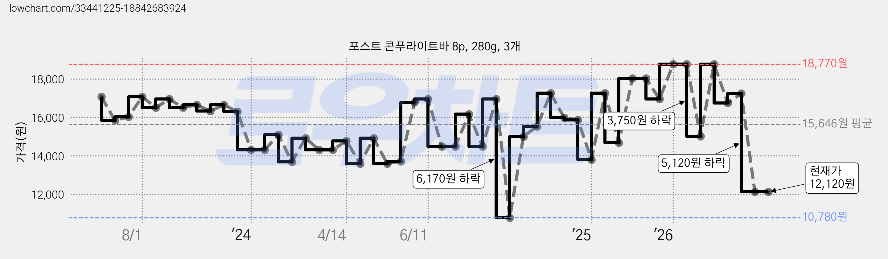 포스트 콘푸라이트바 8p, 280g, 3개 가격 변동 차트, 현재가 12,120원, 관측 최저가 10,780원