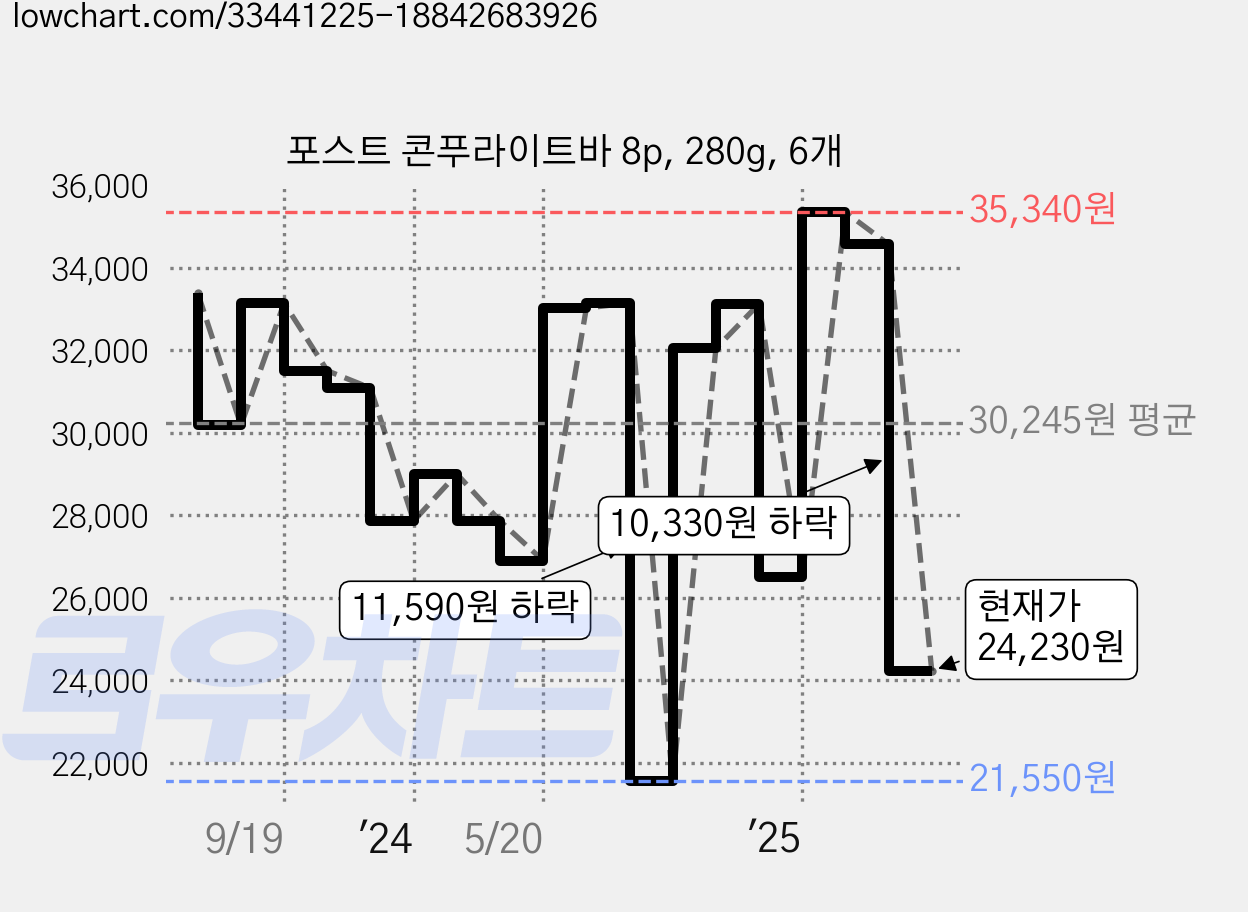 포스트 콘푸라이트바 8p, 280g, 6개 가격 변동 차트, 현재가 24,230원, 관측 최저가 21,550원