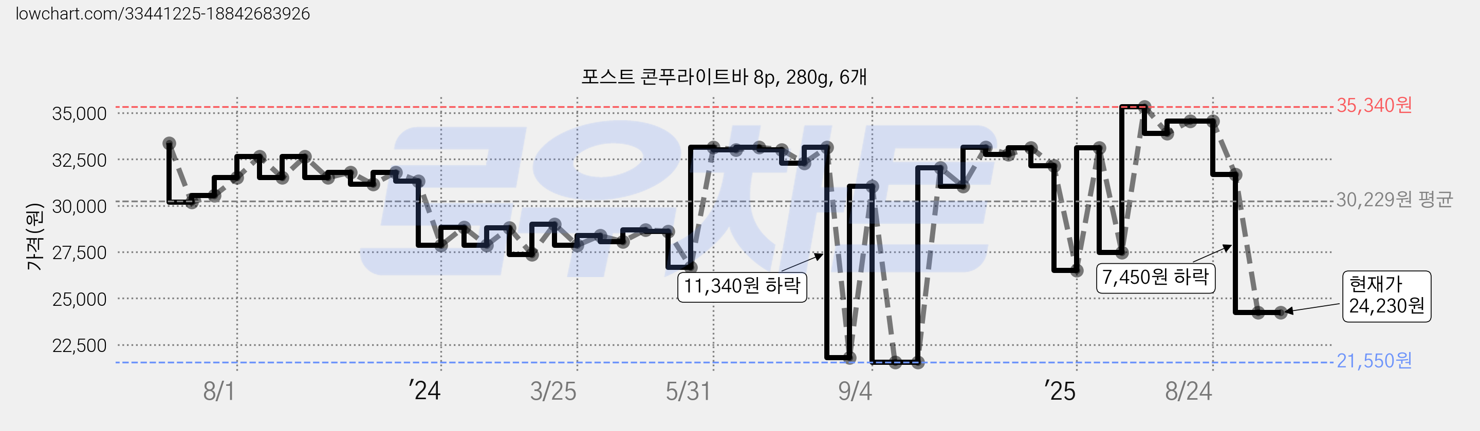 포스트 콘푸라이트바 8p, 280g, 6개 가격 변동 차트, 현재가 24,230원, 관측 최저가 21,550원