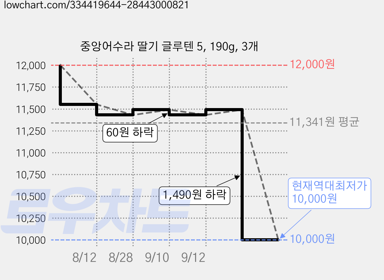 중앙어수라 딸기 글루텐 5, 190g, 3개 가격 변동 차트, 현재가 10,000원, 역대최저가