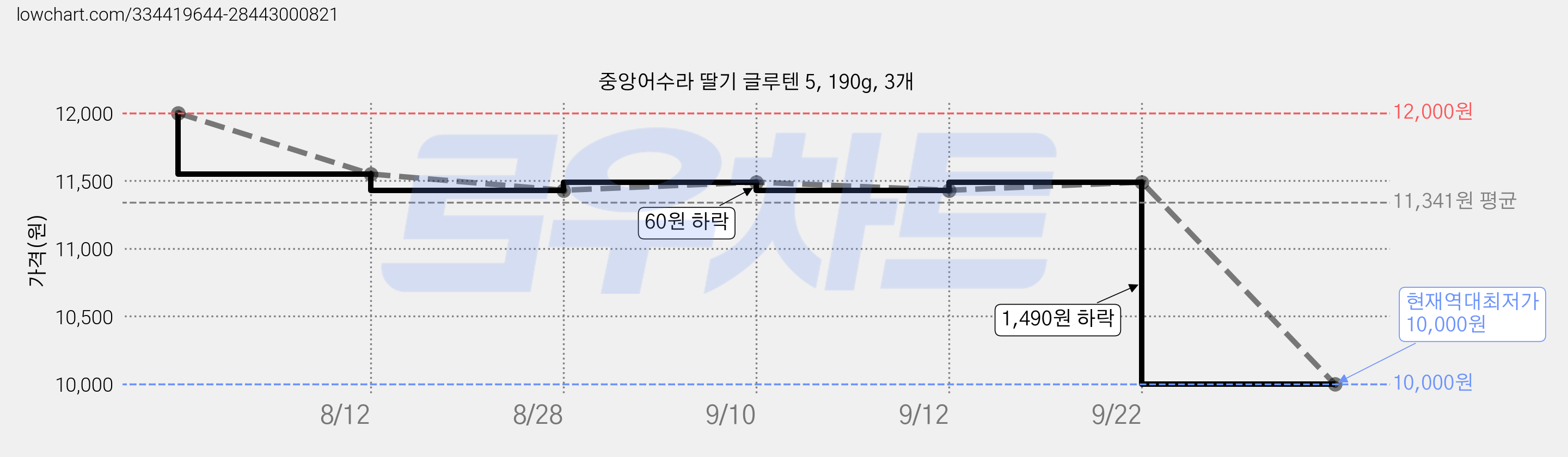 중앙어수라 딸기 글루텐 5, 190g, 3개 가격 변동 차트, 현재가 10,000원, 역대최저가