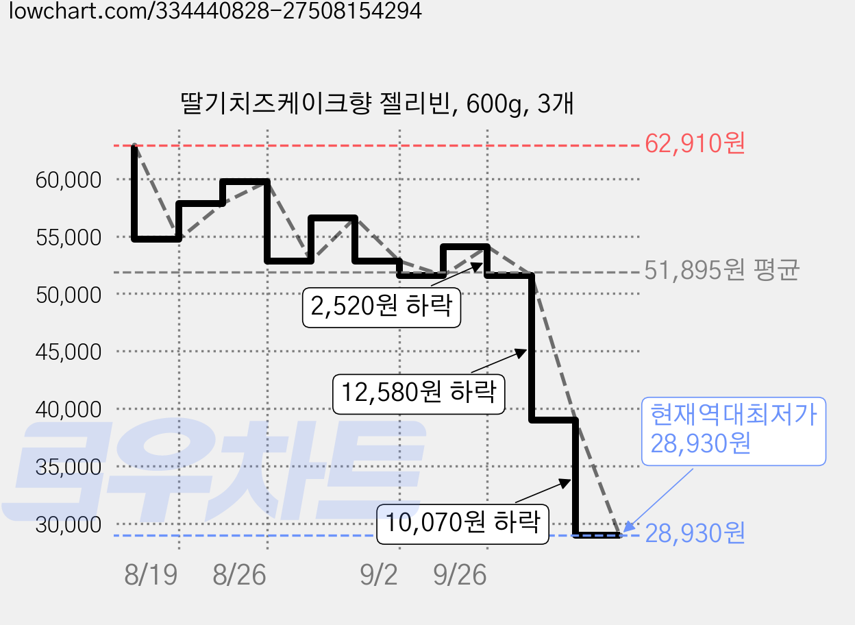 딸기치즈케이크향 젤리빈, 600g, 3개 가격 변동 차트, 현재가 28,930원, 역대최저가