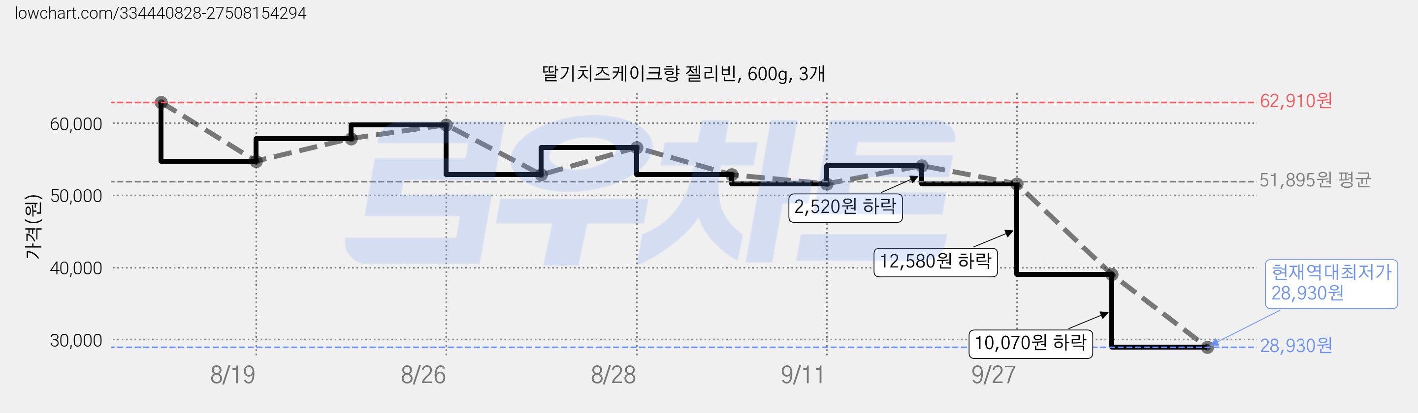 딸기치즈케이크향 젤리빈, 600g, 3개 가격 변동 차트, 현재가 28,930원, 역대최저가