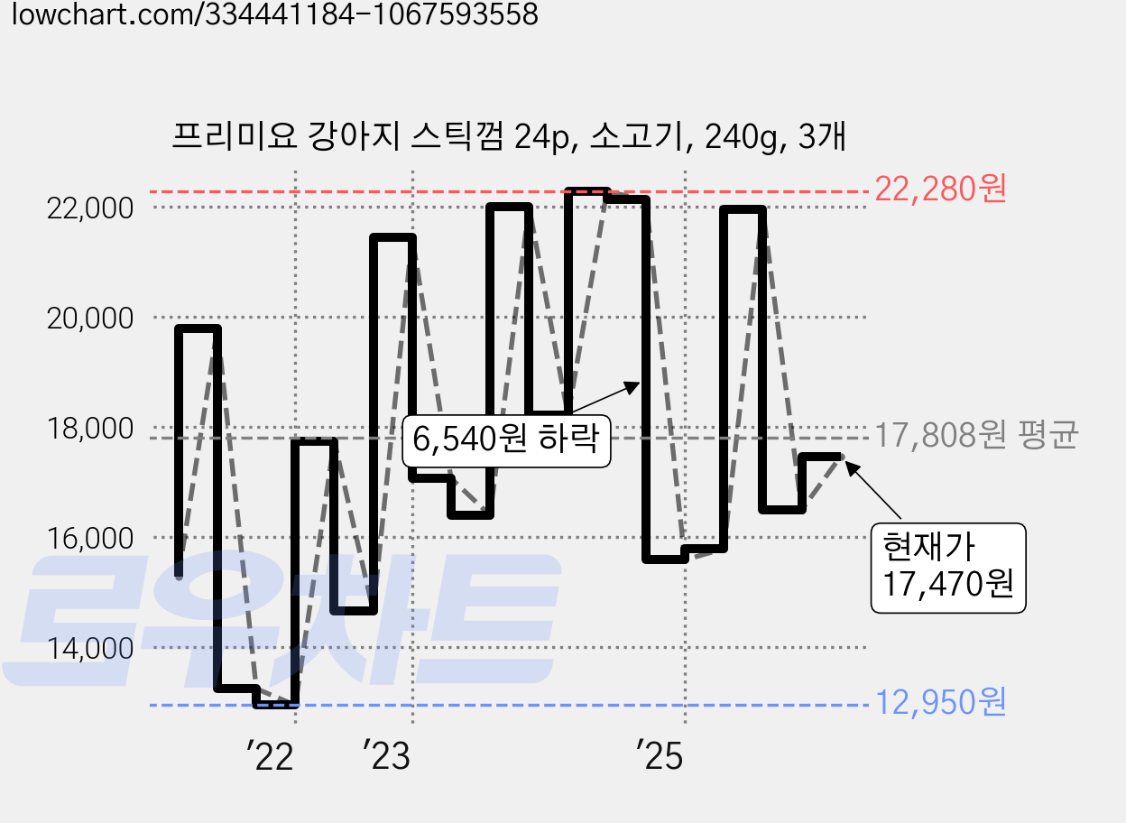 프리미요 강아지 스틱껌 24p, 소고기, 240g, 3개 가격 변동 차트, 현재가 17,470원, 관측 최저가 12,000원