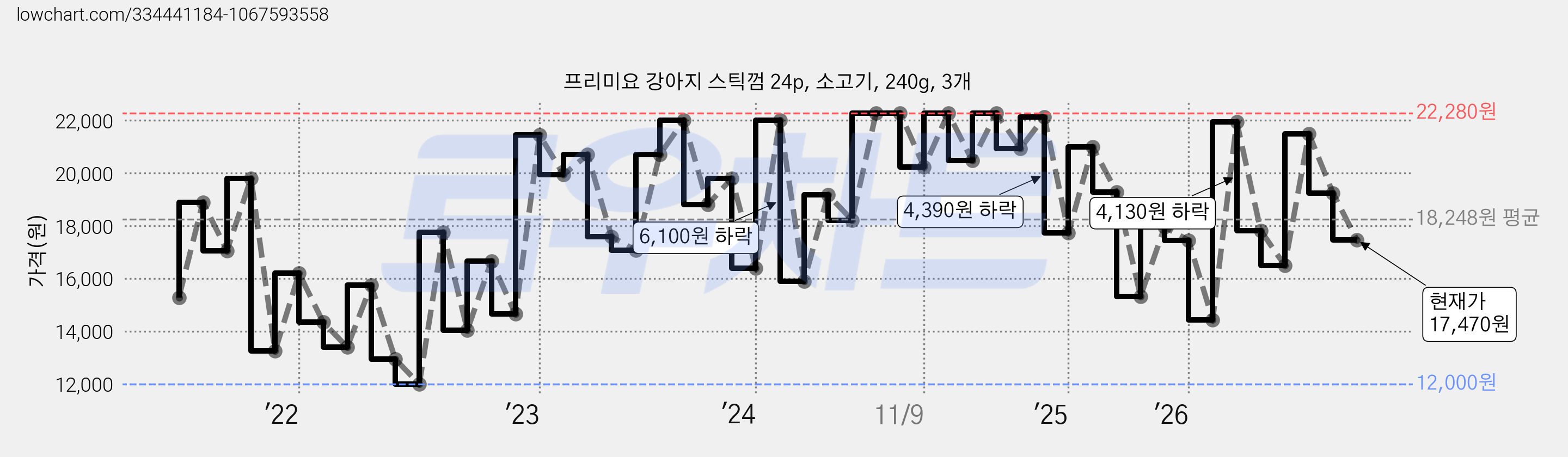 프리미요 강아지 스틱껌 24p, 소고기, 240g, 3개 가격 변동 차트, 현재가 17,470원, 관측 최저가 12,000원