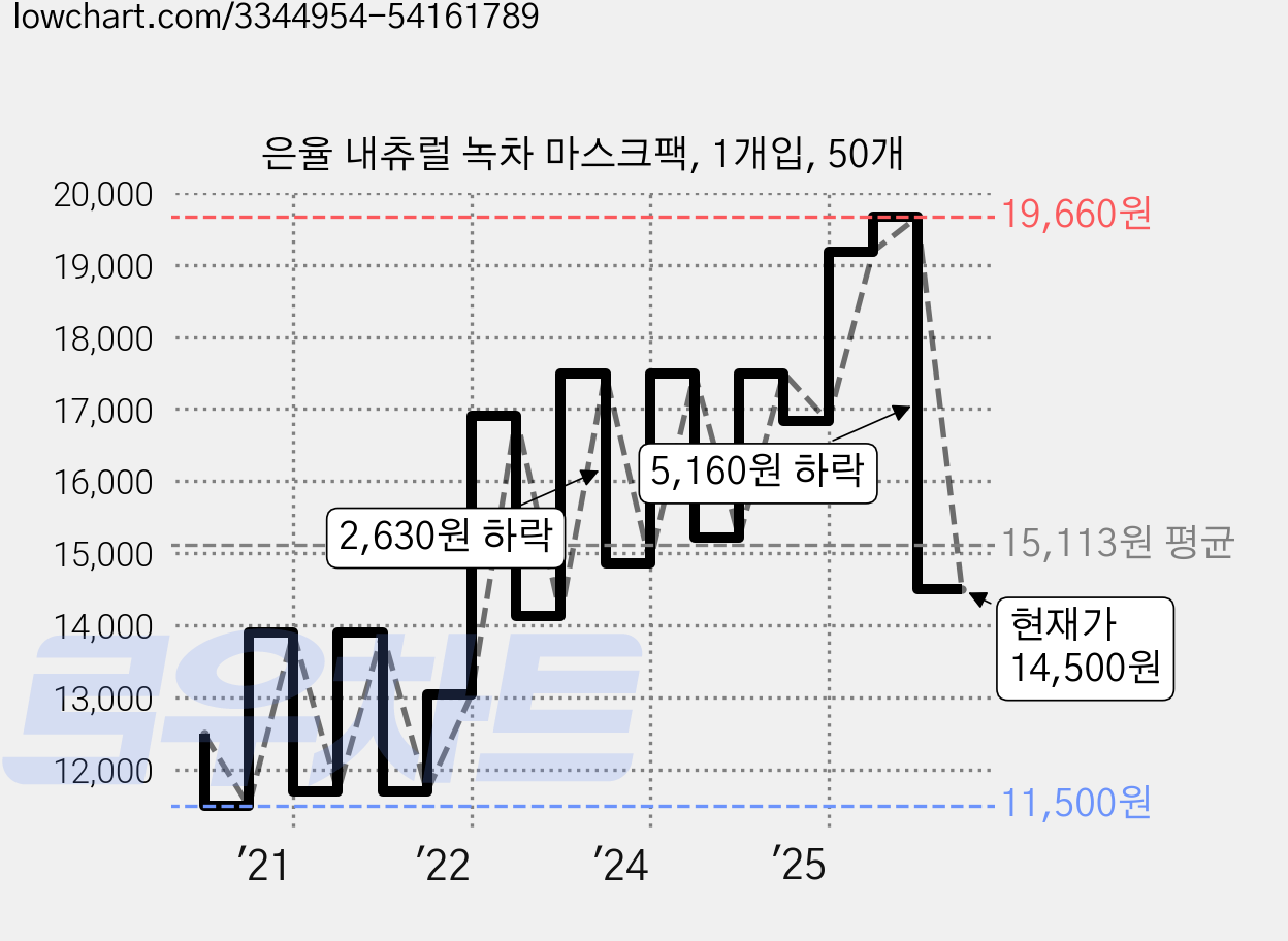 은율 내츄럴 녹차 마스크팩, 1개입, 50개 가격 변동 차트, 현재가 14,500원, 관측 최저가 11,190원