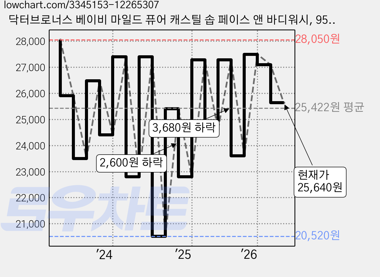 닥터브로너스 베이비 마일드 퓨어 캐스틸 솝 페이스 앤 바디워시, 950ml, 1개 가격 변동 차트, 현재가 25,640원, 관측 최저가 18,900원