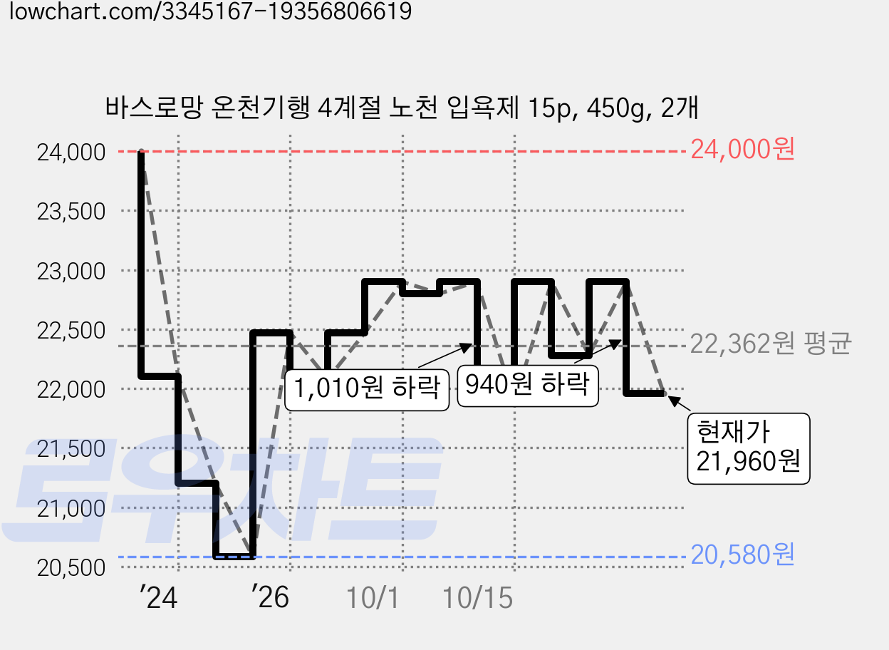 바스로망 온천기행 4계절 노천 입욕제 15p, 450g, 2개 가격 변동 차트, 현재가 21,960원, 관측 최저가 20,580원