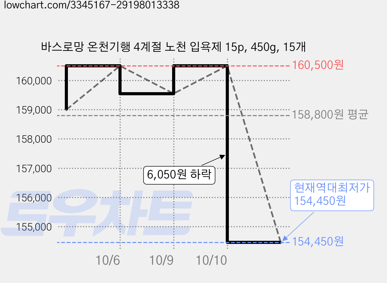 바스로망 온천기행 4계절 노천 입욕제 15p, 450g, 15개 가격 변동 차트, 현재가 154,450원, 역대최저가