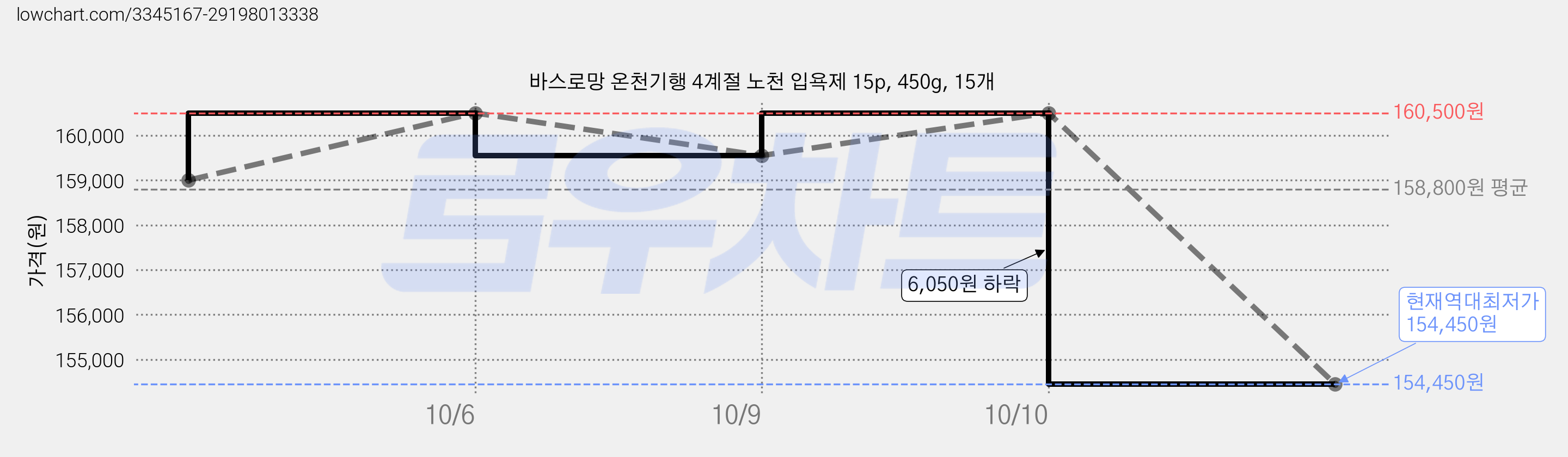 바스로망 온천기행 4계절 노천 입욕제 15p, 450g, 15개 가격 변동 차트, 현재가 154,450원, 역대최저가