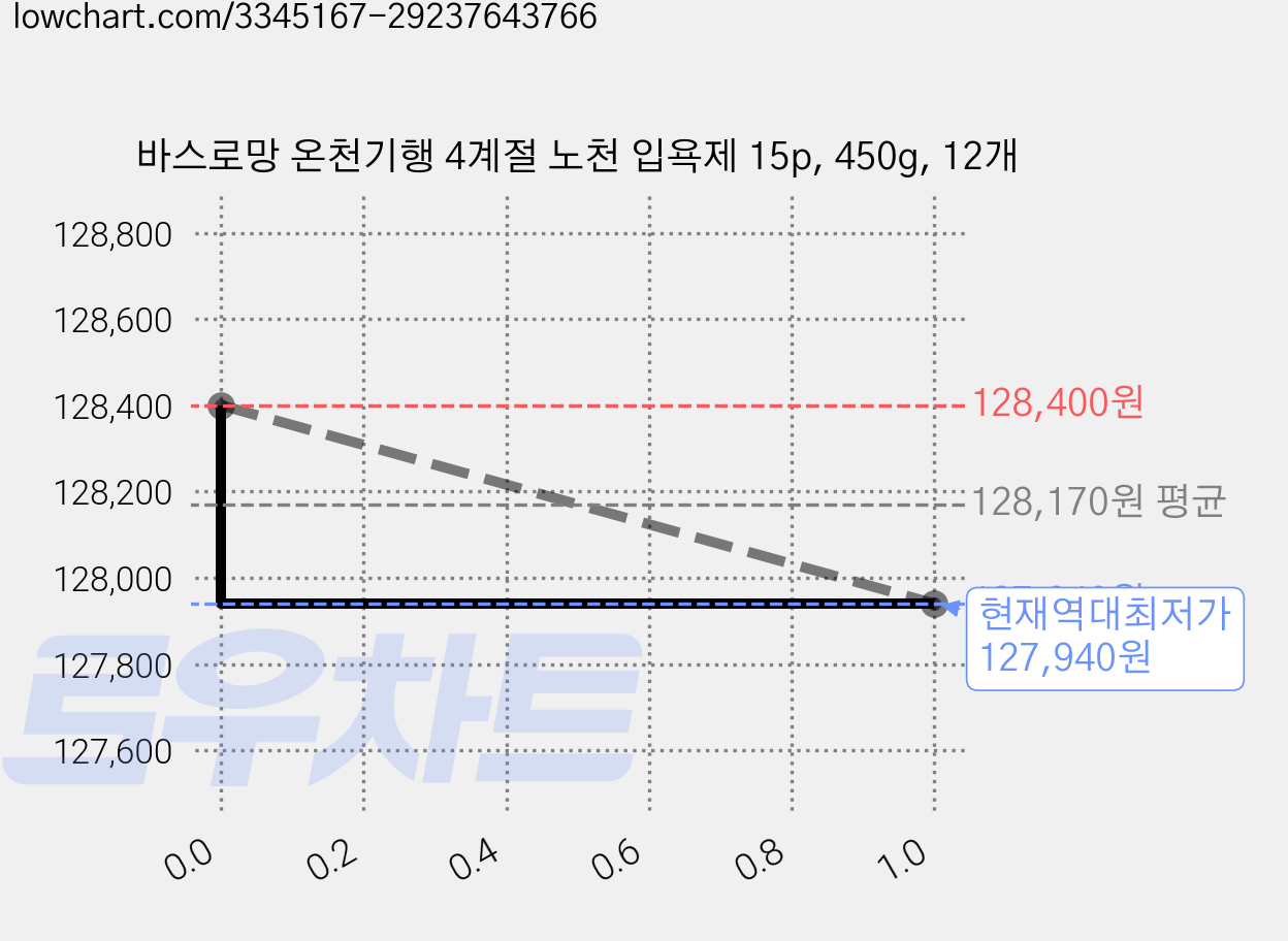 바스로망 온천기행 4계절 노천 입욕제 15p, 450g, 12개 가격 변동 차트, 현재가 127,940원, 역대최저가