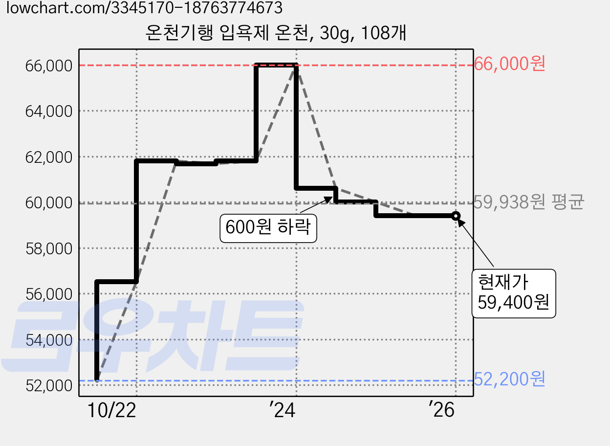 온천기행 입욕제 온천, 30g, 108개 가격 변동 차트, 현재가 59,400원, 역대최저가