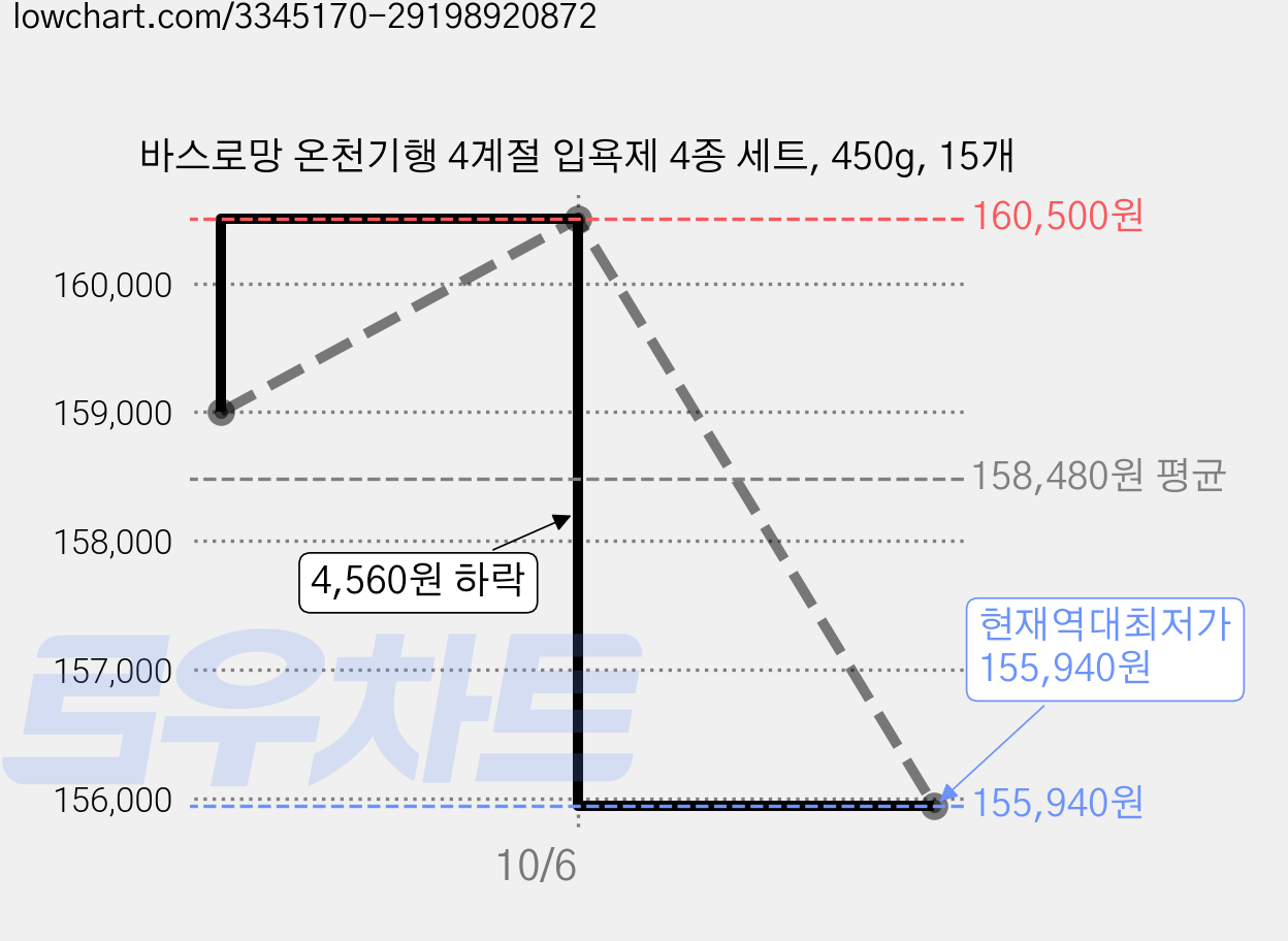 바스로망 온천기행 4계절 입욕제 4종 세트, 450g, 15개 가격 변동 차트, 현재가 155,940원, 역대최저가