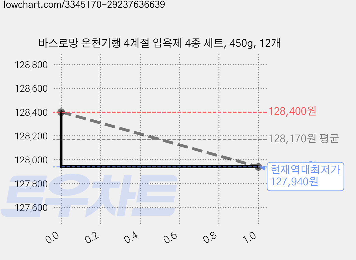 바스로망 온천기행 4계절 입욕제 4종 세트, 450g, 12개 가격 변동 차트, 현재가 127,940원, 역대최저가
