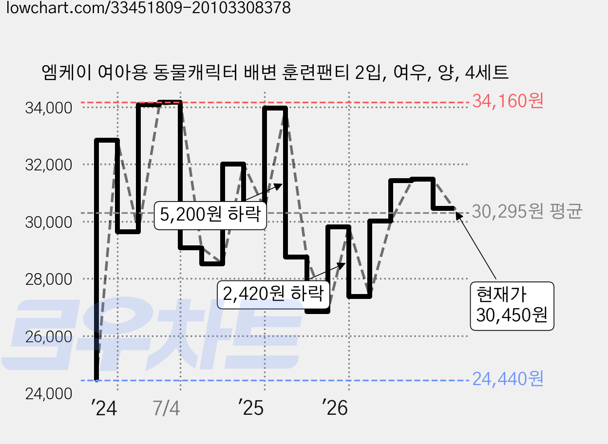엠케이 여아용 동물캐릭터 배변 훈련팬티 2입, 여우, 양, 4세트 가격 변동 차트, 현재가 30,450원, 관측 최저가 24,440원
