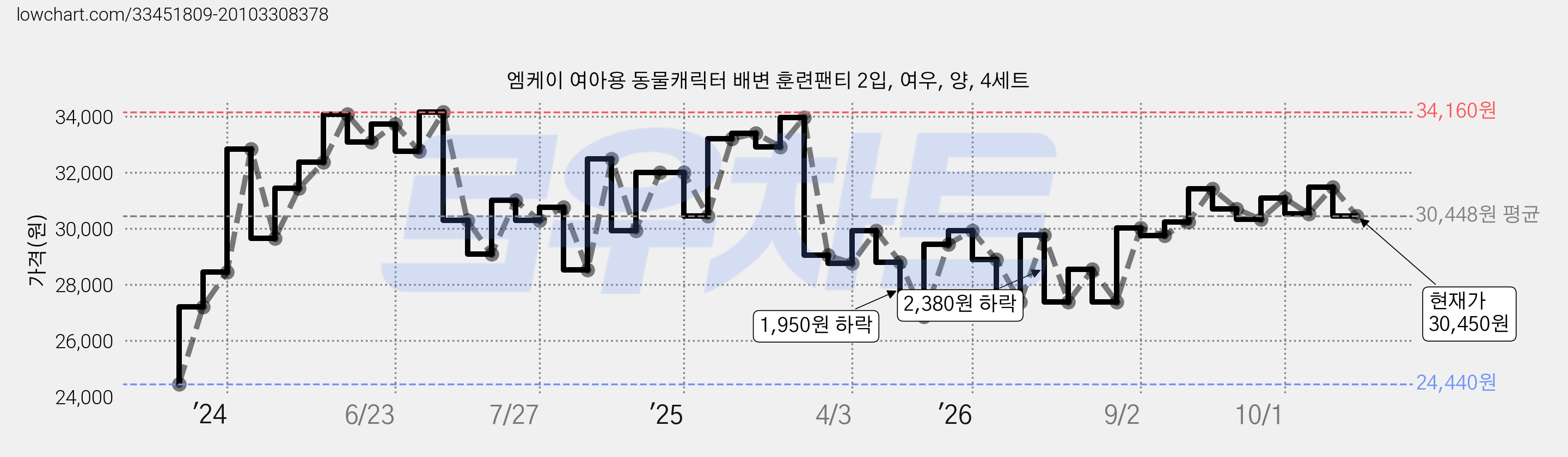 엠케이 여아용 동물캐릭터 배변 훈련팬티 2입, 여우, 양, 4세트 가격 변동 차트, 현재가 30,450원, 관측 최저가 24,440원