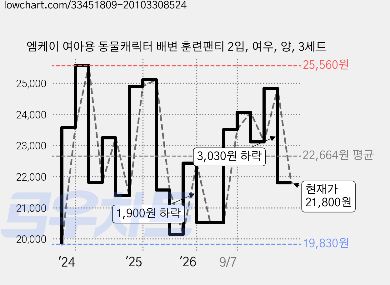 엠케이 여아용 동물캐릭터 배변 훈련팬티 2입, 여우, 양, 3세트 가격 변동 차트, 현재가 21,800원, 관측 최저가 19,830원